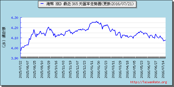 香港幣,hkd匯率線圖