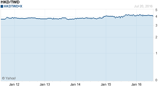 香港幣,hkd匯率線圖