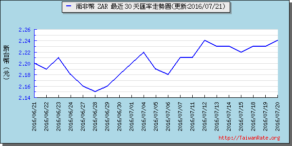 南非幣,zar匯率線圖