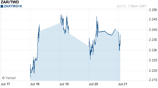 南非幣,zar匯率線圖