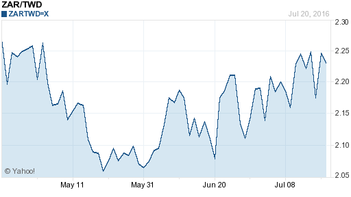 南非幣,zar匯率線圖