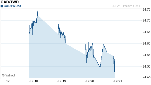 加拿大幣,cad匯率線圖