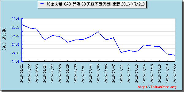 加拿大幣,cad匯率線圖