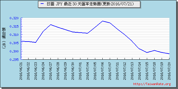 日幣日圓,jpy匯率線圖