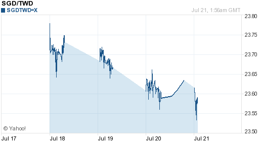 新加坡幣,sgd匯率線圖