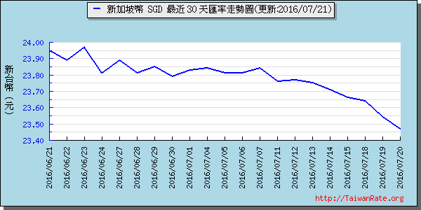 新加坡幣,sgd匯率線圖