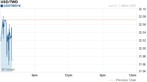 美金,usd匯率線圖