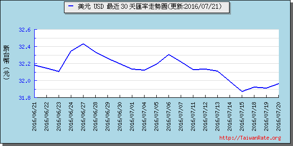 美金,usd匯率線圖