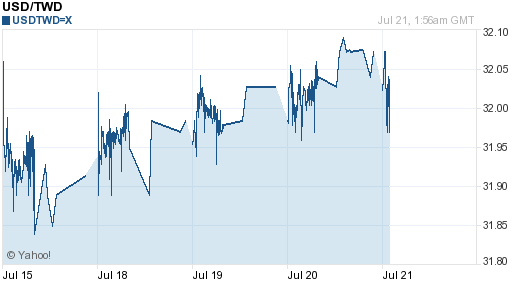 美金,usd匯率線圖