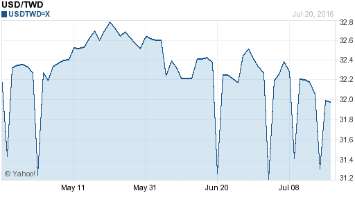 美金,usd匯率線圖