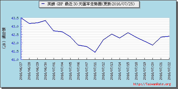 英鎊,gbp匯率線圖