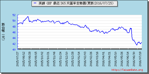 英鎊,gbp匯率線圖