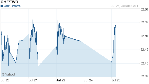 瑞士法郎,chf匯率線圖