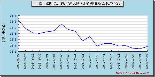 瑞士法郎,chf匯率線圖