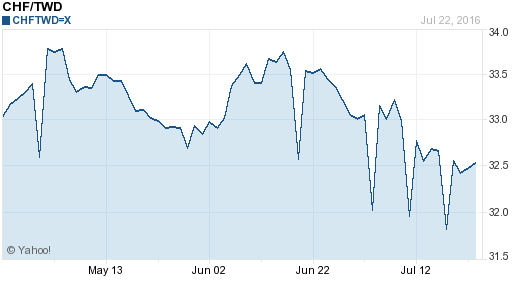 瑞士法郎,chf匯率線圖