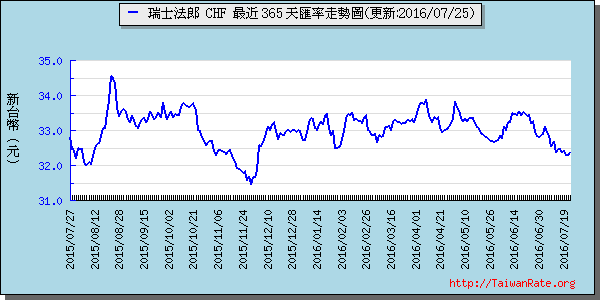 瑞士法郎,chf匯率線圖