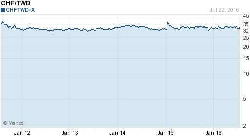 瑞士法郎,chf匯率線圖
