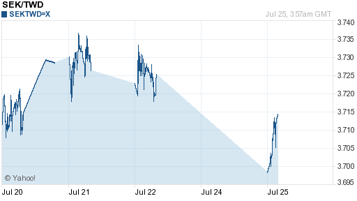 瑞典幣,sek匯率線圖