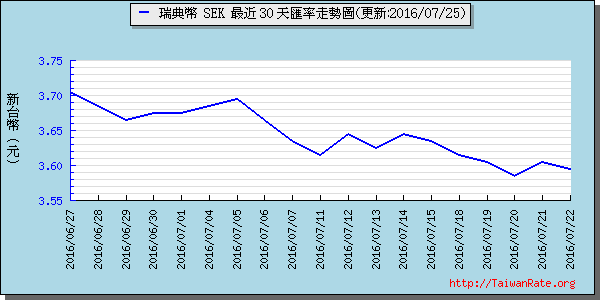 瑞典幣,sek匯率線圖