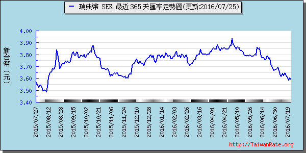 瑞典幣,sek匯率線圖