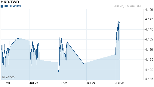香港幣,hkd匯率線圖