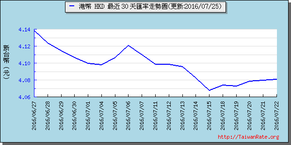 香港幣,hkd匯率線圖