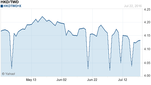 香港幣,hkd匯率線圖