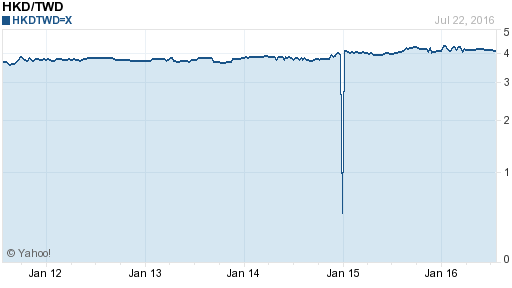 香港幣,hkd匯率線圖