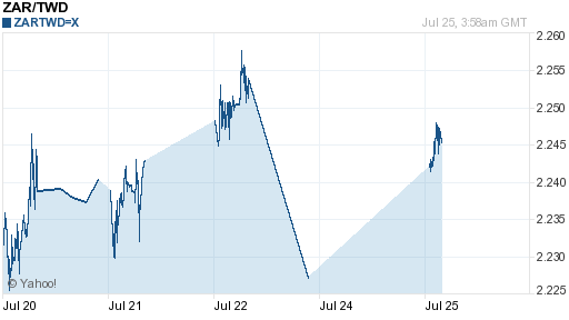 南非幣,zar匯率線圖