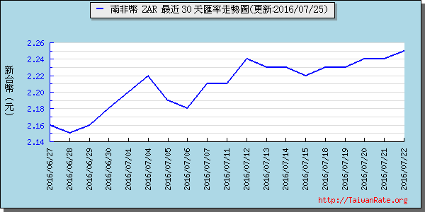 南非幣,zar匯率線圖