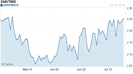 南非幣,zar匯率線圖