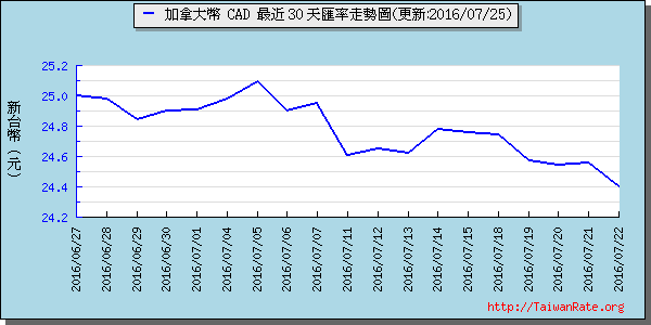 加拿大幣,cad匯率線圖