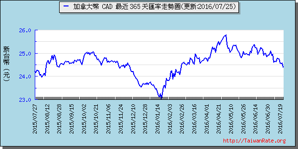 加拿大幣,cad匯率線圖