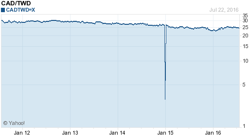 加拿大幣,cad匯率線圖