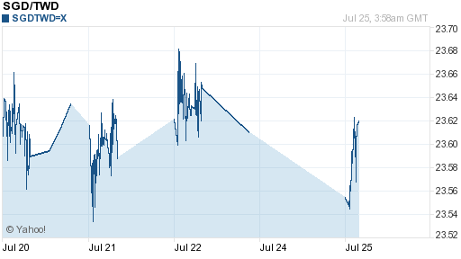 新加坡幣,sgd匯率線圖