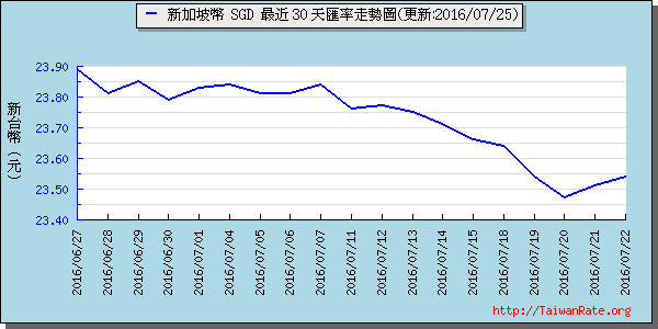 新加坡幣,sgd匯率線圖