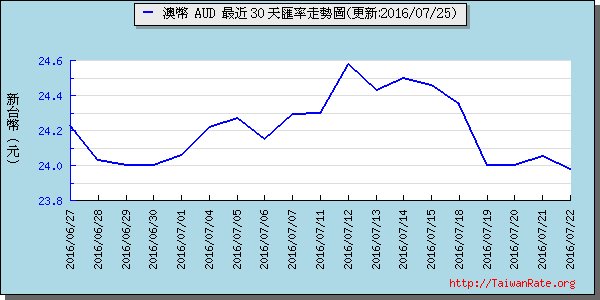 澳幣,aud匯率線圖