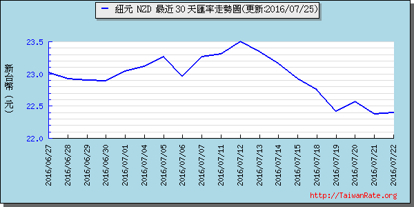 鈕幣,nzd匯率線圖