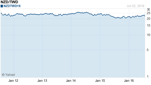 鈕幣,nzd匯率線圖