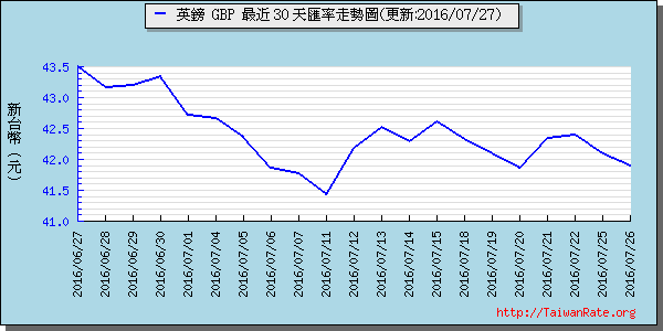 英鎊,gbp匯率線圖