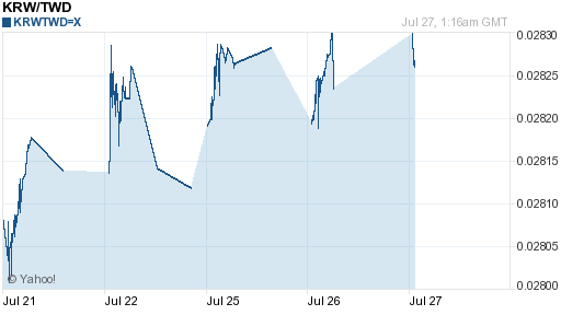 韓元,krw匯率線圖
