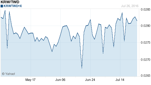 韓元,krw匯率線圖