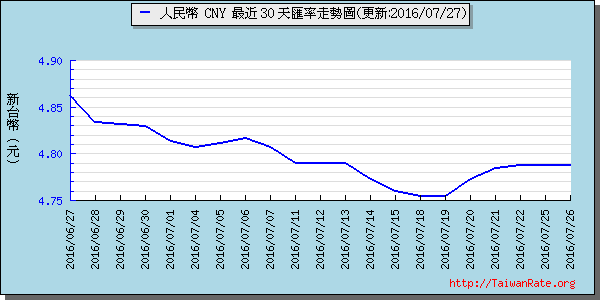 人民幣,cny匯率線圖