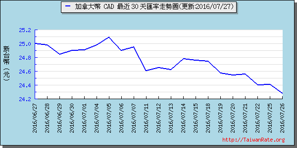 加拿大幣,cad匯率線圖