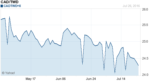 加拿大幣,cad匯率線圖