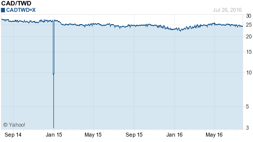 加拿大幣,cad匯率線圖