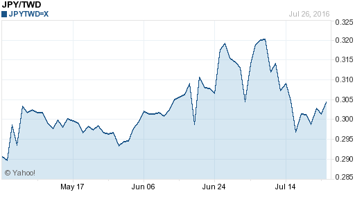 日幣日圓,jpy匯率線圖