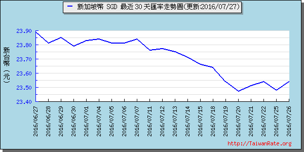 新加坡幣,sgd匯率線圖