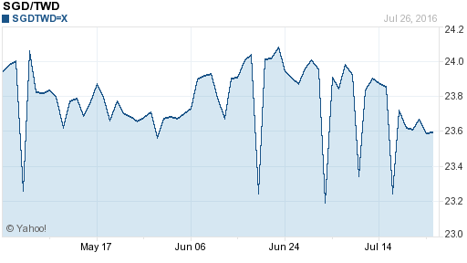 新加坡幣,sgd匯率線圖