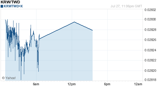 韓元,krw匯率線圖